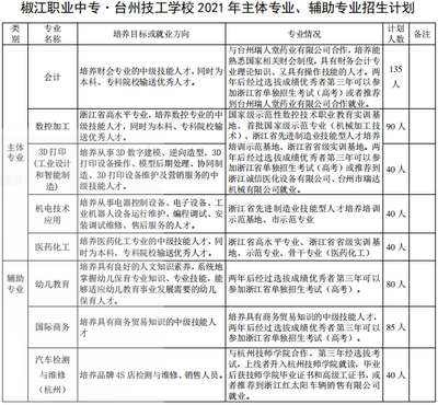 臺州市中職學校2021招生計劃公布 中本一體化和五年制學前教育成亮點，臺州汽車專業備受關注